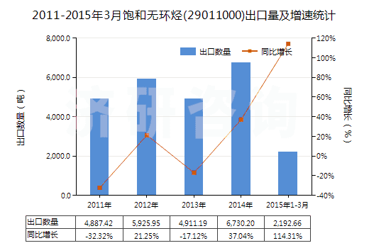 2011-2015年3月飽和無環(huán)烴(29011000)出口量及增速統(tǒng)計(jì)
